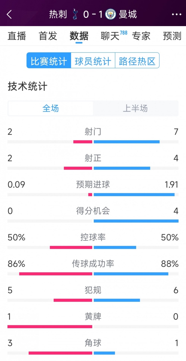 曼城vs熱刺半場(chǎng)數(shù)據(jù)：射門7-2，射正4-2，得分機(jī)會(huì)4-0