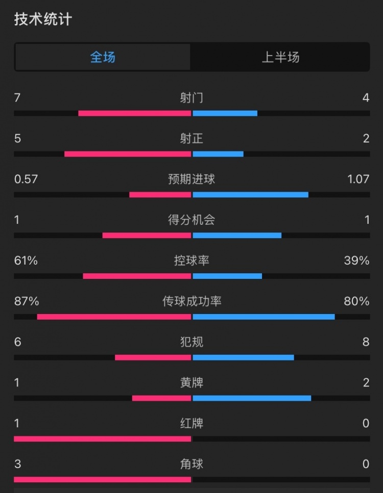 曼聯(lián)vs伊鎮(zhèn)半場(chǎng)數(shù)據(jù)：射門7-4，射正5-2，控球率61%-39%，角球3-0