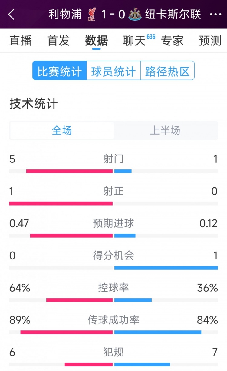 利物浦vs紐卡半場(chǎng)數(shù)據(jù)：射門5-1，射正1-0，得分機(jī)會(huì)0-1