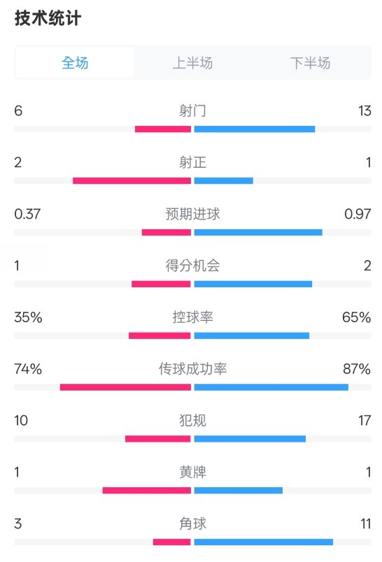 森林0-0阿森納全場(chǎng)數(shù)據(jù)：射門6-13，射正2-1，控球率35%-65%