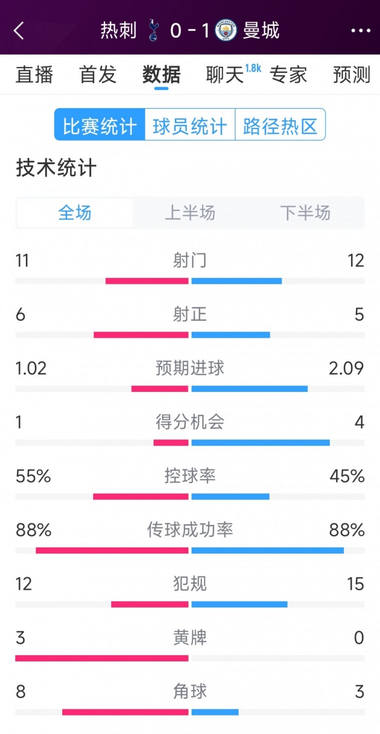 曼城1-0熱刺全場(chǎng)數(shù)據(jù)：射門12-11，射正5-6，得分機(jī)會(huì)4-2
