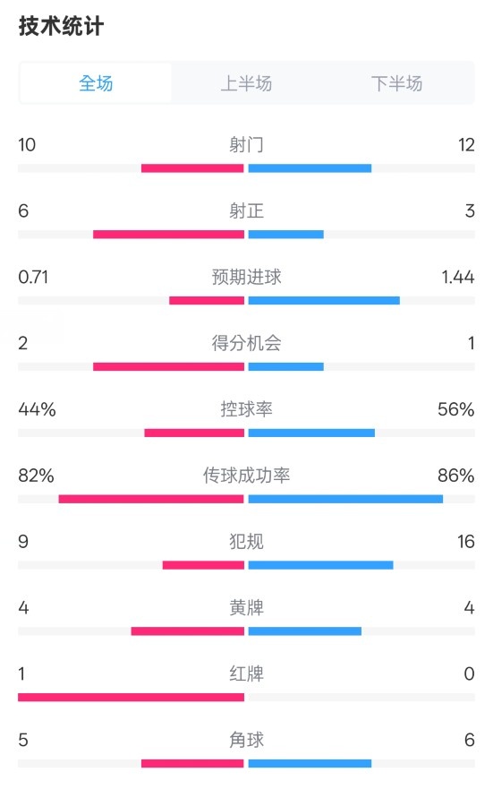曼聯(lián)3-2伊鎮(zhèn)數(shù)據(jù)：射門10-12，射正6-3，控球率44%-56%，紅牌1-0