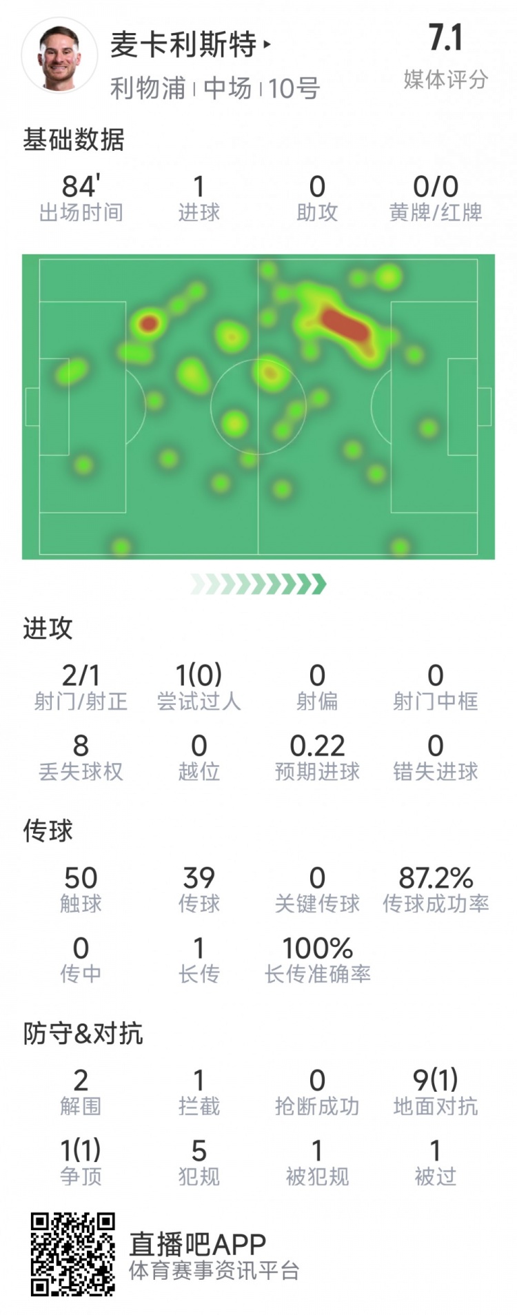 麥卡利斯特本場數(shù)據(jù)：1粒進球，2射1正，2次解圍