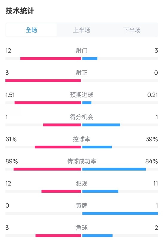利物浦2-0紐卡全場數(shù)據(jù)：射門12-3，射正3-0，控球率61%-39%