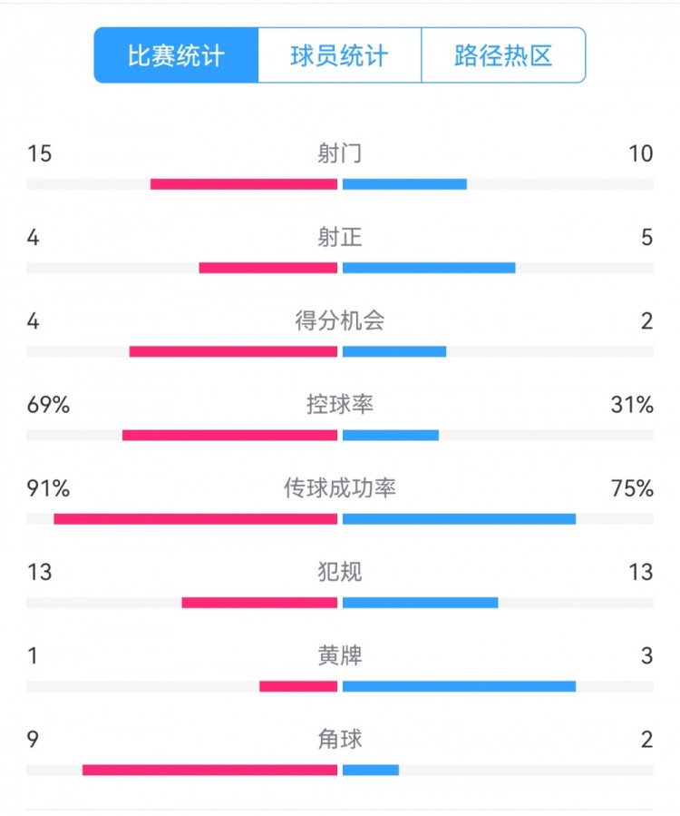 點球告負！尤文恩波利數(shù)據(jù)：射門15-10，射正4-5，得分機會4-2