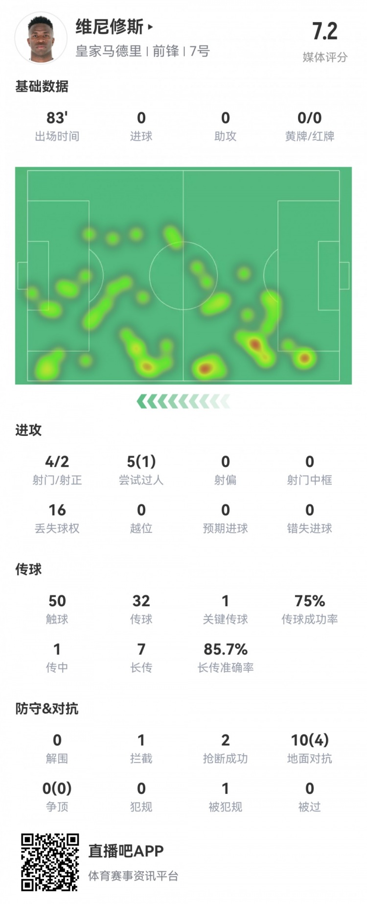 維尼修斯數(shù)據(jù)：4射2正1過人，1次關鍵傳球，6次成功長傳，評分7.2
