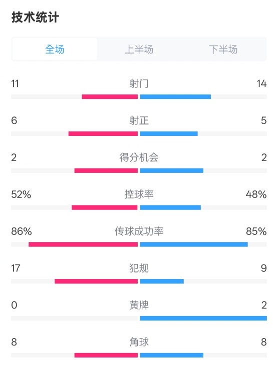 皇社0-1皇馬數(shù)據(jù)：射門11-14，射正6-5，控球率52%-48%，犯規(guī)17-9