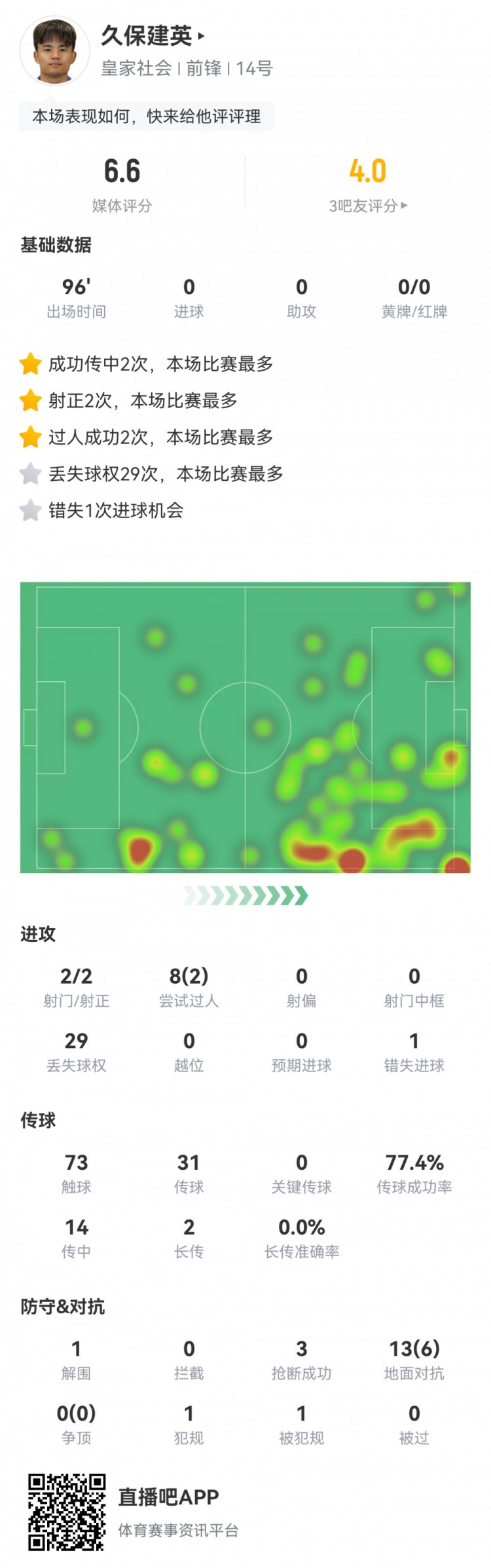 久保建英數(shù)據(jù)：2射2正，1次錯失進球，29次丟失球權，評分僅6.6