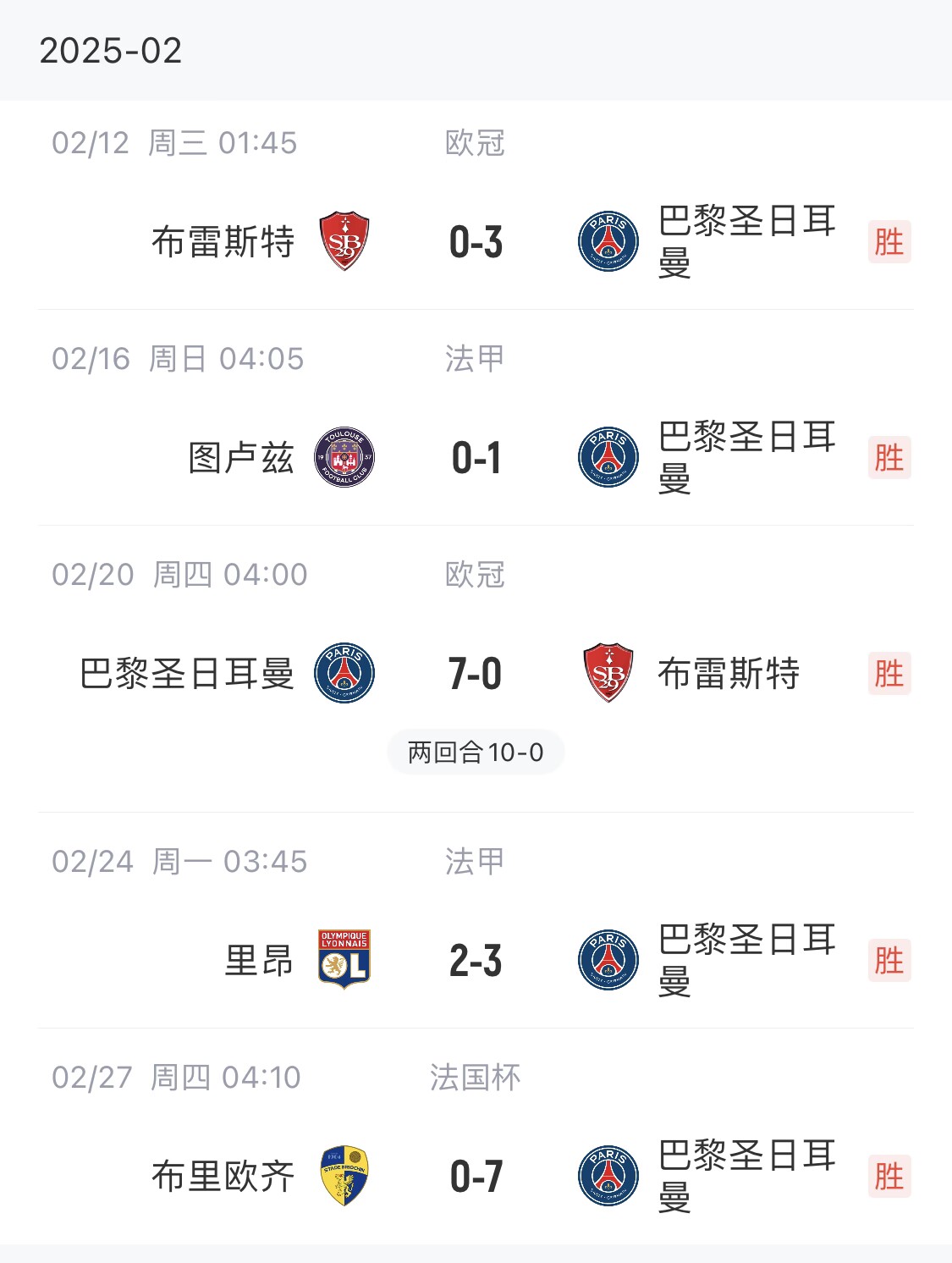 我浦3月大考！巴黎又打出一個7-0，附加賽10-0，法國杯虐法丁球隊