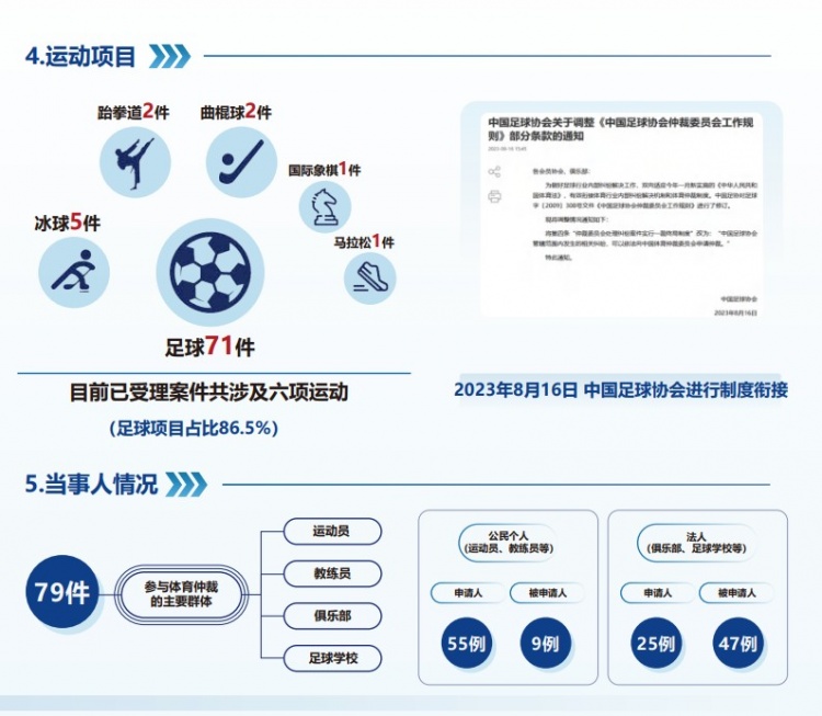 中國體育仲裁委員會公布年度報告，足球項(xiàng)目案件71件占比86.5%