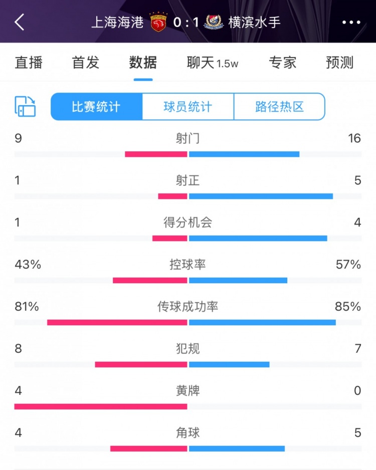 全場數(shù)據(jù)：海港全面落后橫濱，射門9比16、射正1比5、控球占4成