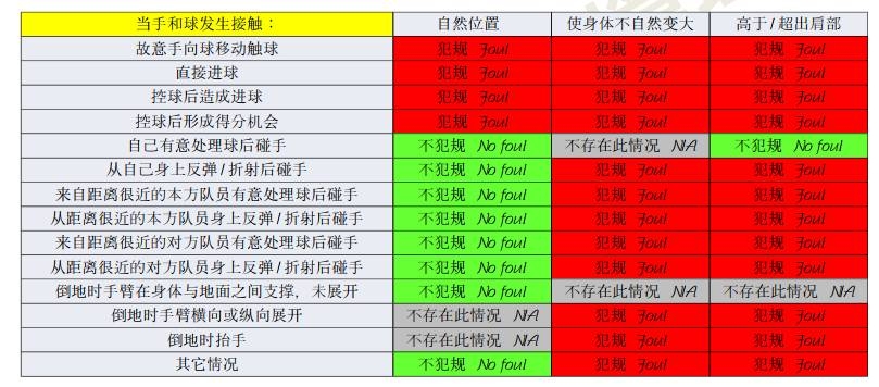 橫濱手球該不該判點？打到手是不爭事實，需看是否處于自然位置