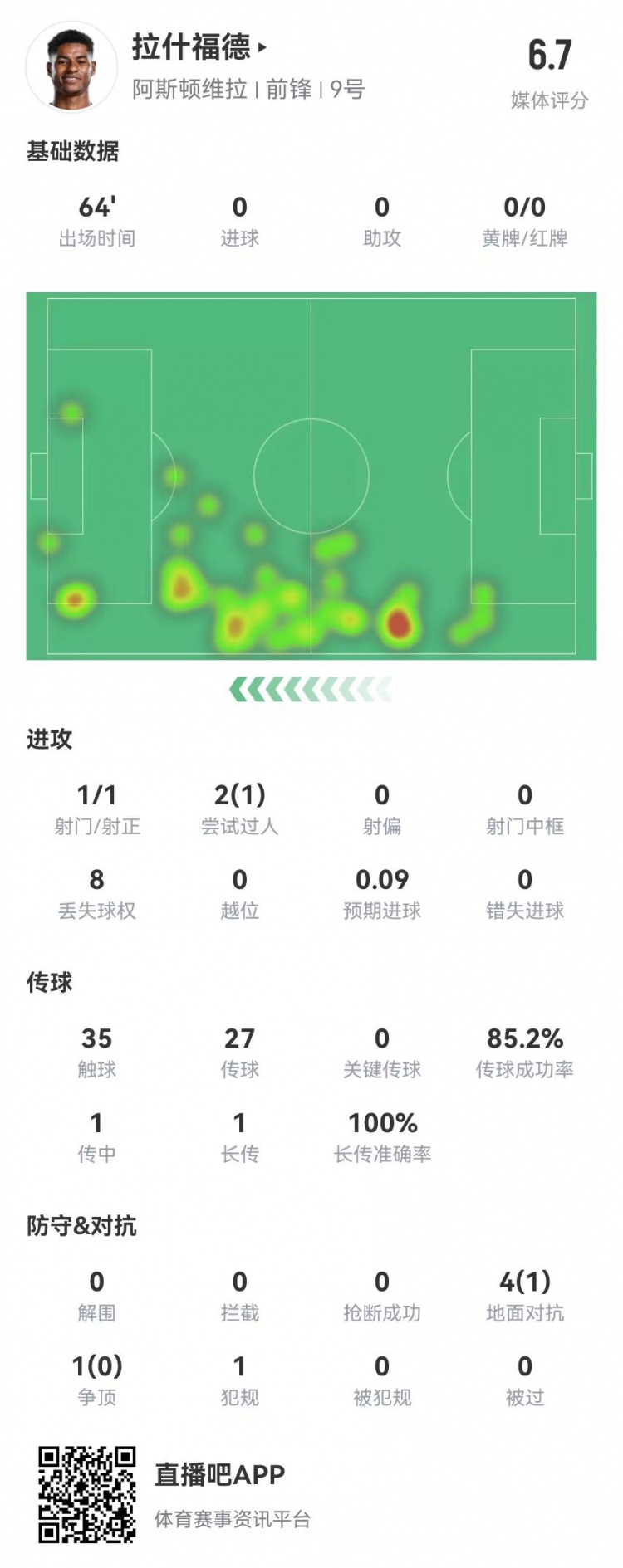 存在感低！拉什福德本場1射0正&0關(guān)鍵傳球 5對抗1成功 獲評6.7分