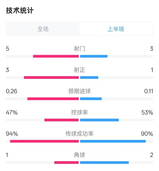 皇馬半場1-1馬競數(shù)據(jù)：射門5-3，射正3-1，控球率47%-53%
