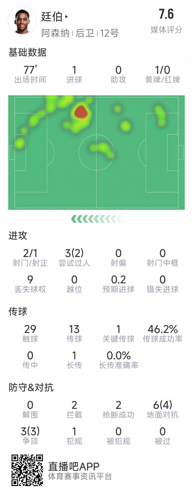 廷伯本場(chǎng)數(shù)據(jù)：1粒進(jìn)球，2次射門，2攔截，2搶斷，9對(duì)抗7成功