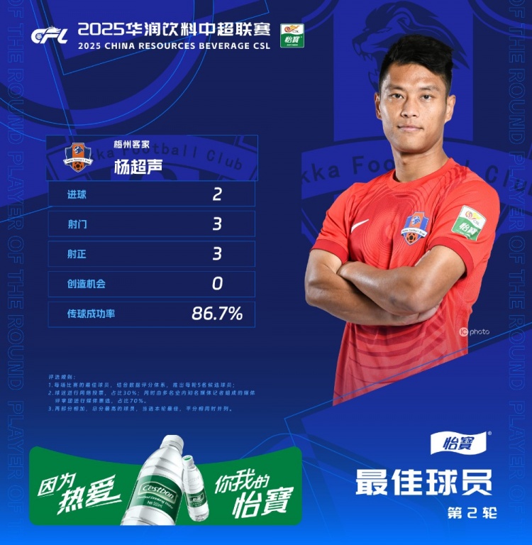 楊超聲當(dāng)選中超第2輪最佳球員，梅開二度幫助梅州客家取得首勝