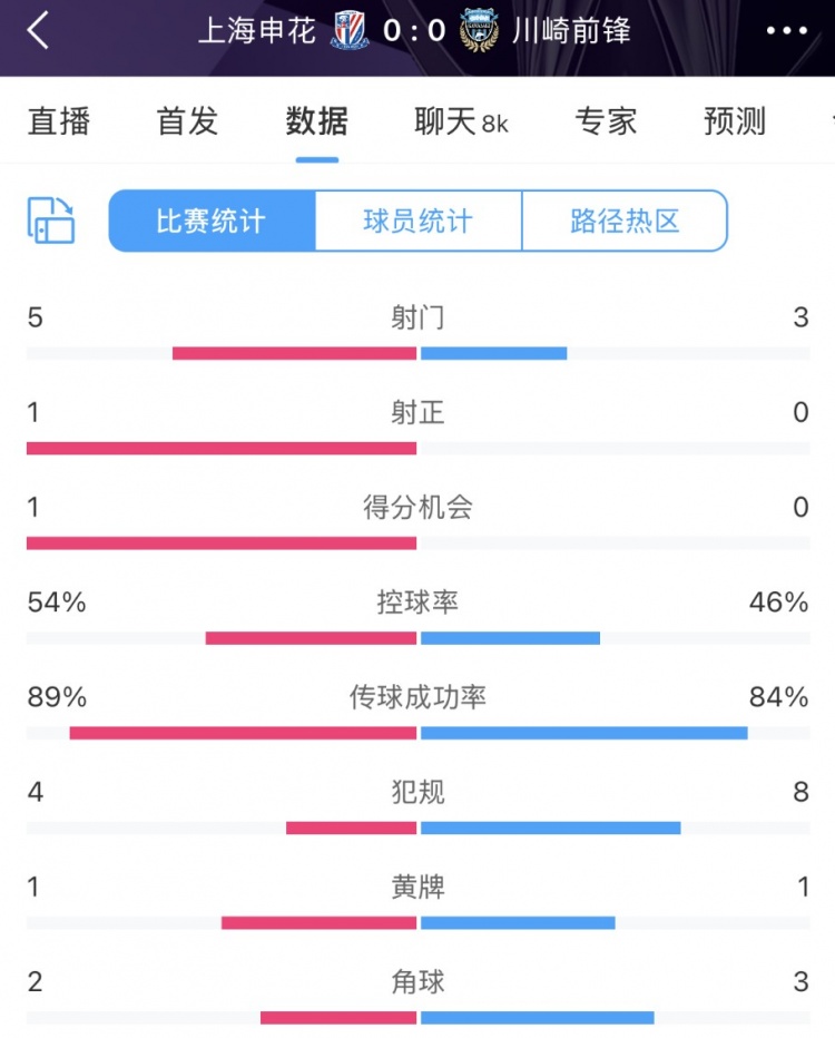 申花vs川崎半場數(shù)據(jù)：幾乎勢均力敵，射門5比3、射正1比0