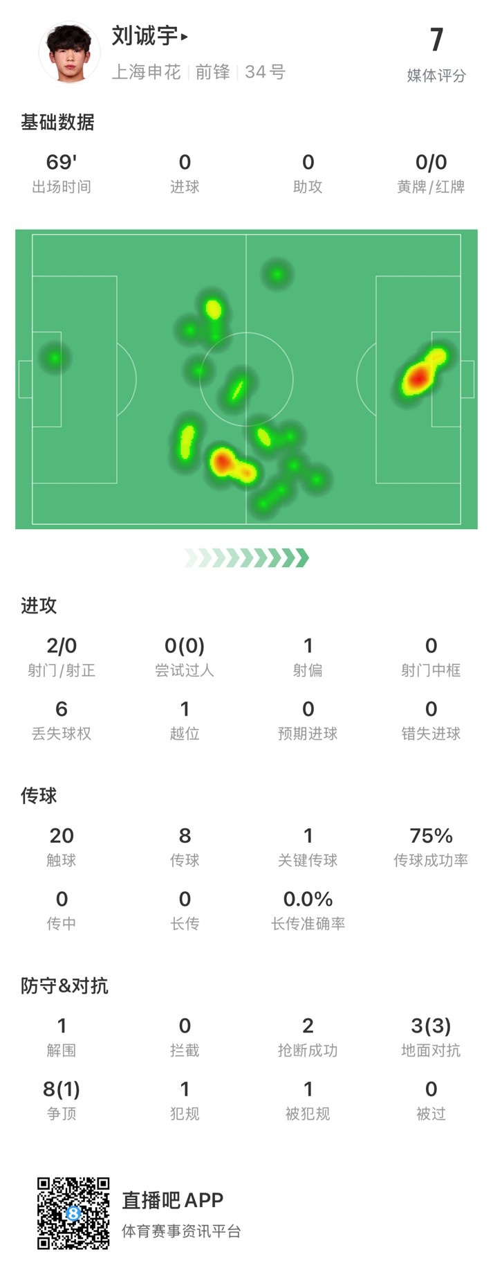 18歲劉誠宇首次先發(fā)數(shù)據(jù)：2射0正，1次關(guān)鍵傳球，獲評7分