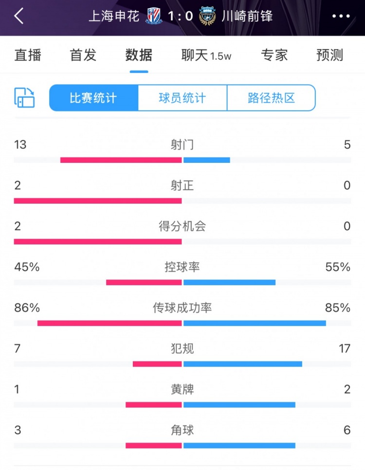 全場數(shù)據(jù)：申花表現(xiàn)不俗壓過川崎，射門13比5、射正2比0均占優(yōu)