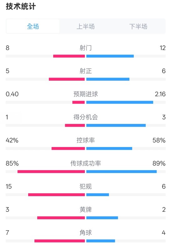 費(fèi)耶諾德0-2國(guó)米數(shù)據(jù)：射門8-12，射正5-6，控球率42%-58%