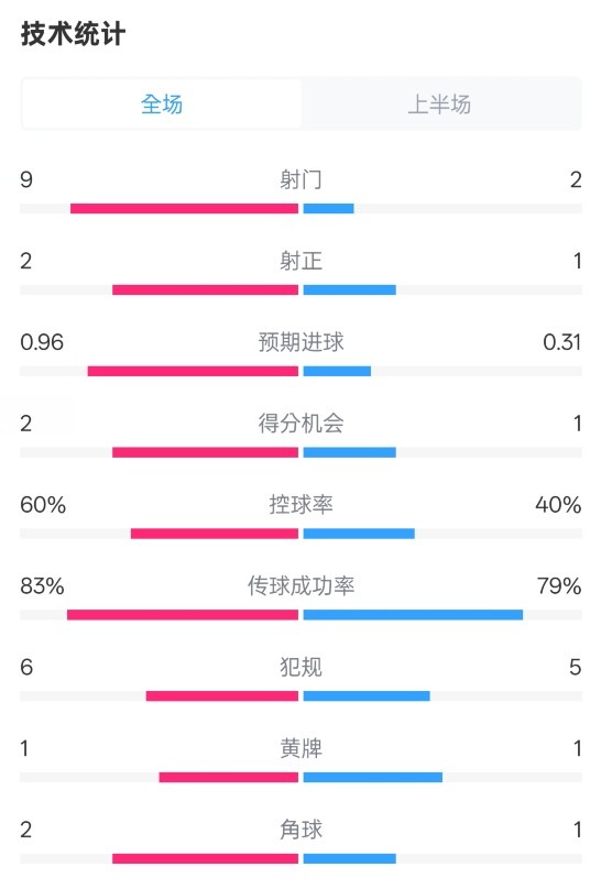 拜仁半場(chǎng)1-0藥廠數(shù)據(jù)：射門9-2，射正2-1，控球率60%-40%