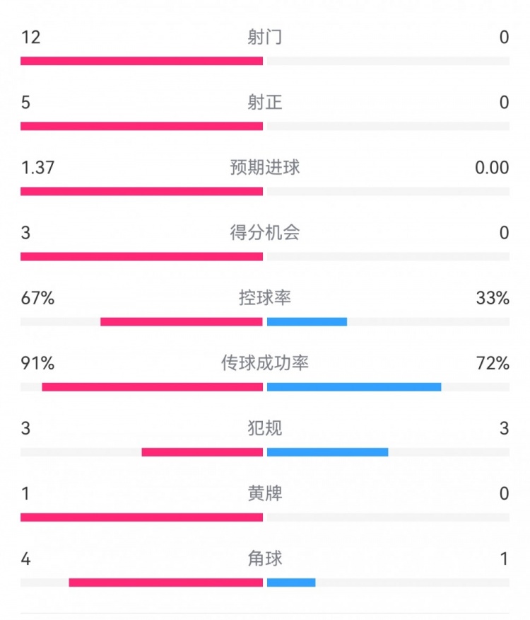 攻防戰(zhàn)！巴黎0-0利物浦半場(chǎng)：巴黎12射5正3次得分機(jī)會(huì)，紅軍0射門