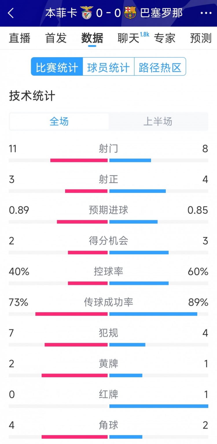 十人作戰(zhàn)，巴薩vs本菲卡半場(chǎng)數(shù)據(jù)：射門8-11，射正4-3
