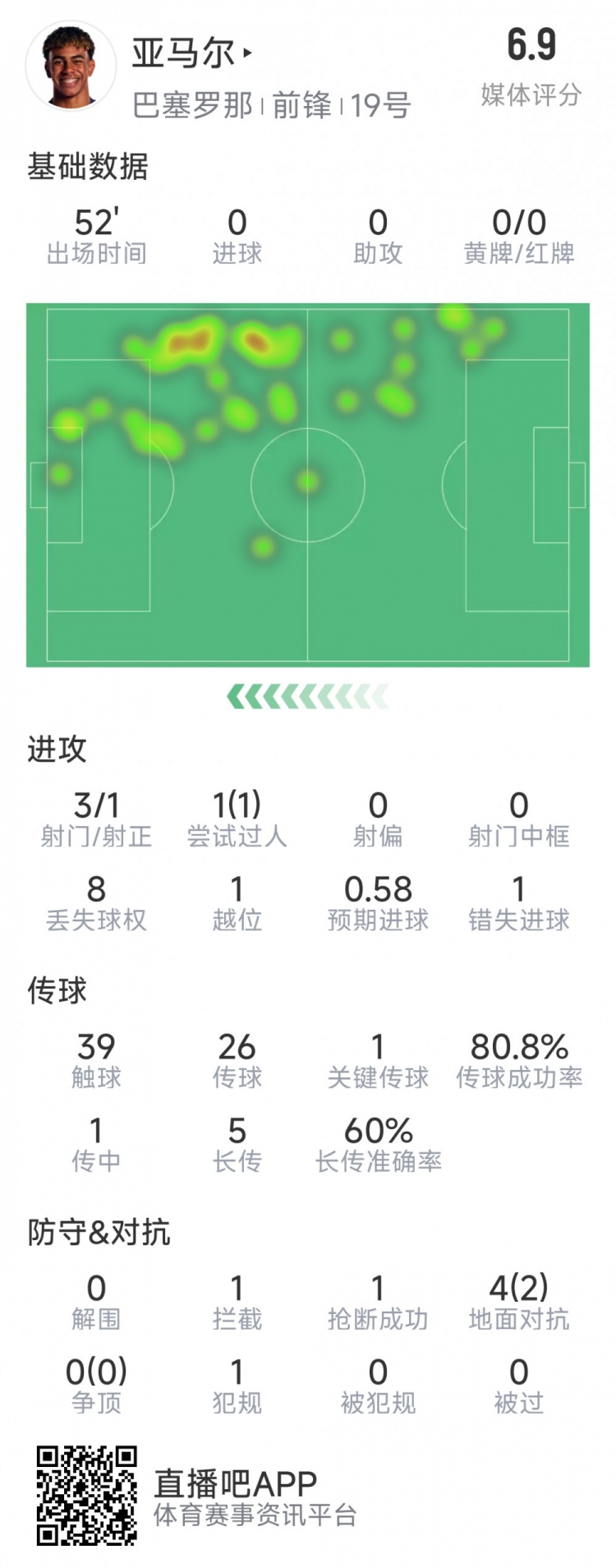 亞馬爾本場數(shù)據：3射1正，1次過人，1次錯失良機，評分6.9分