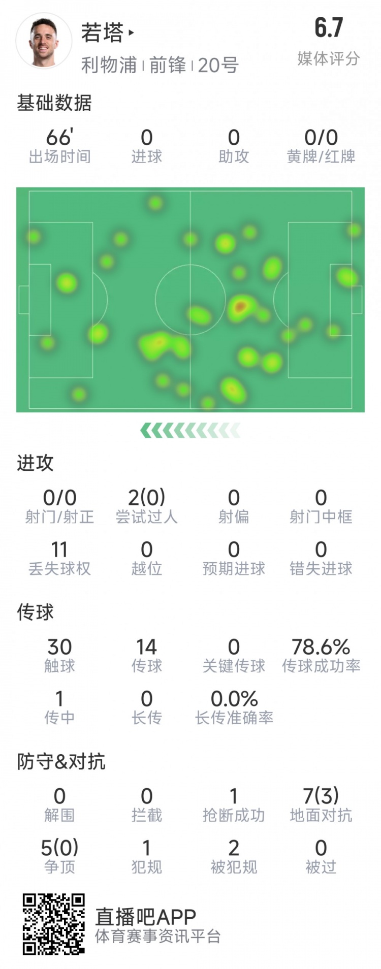 若塔本場數(shù)據：0射門，12次對抗僅3次成功，1次搶斷，評分6.7分