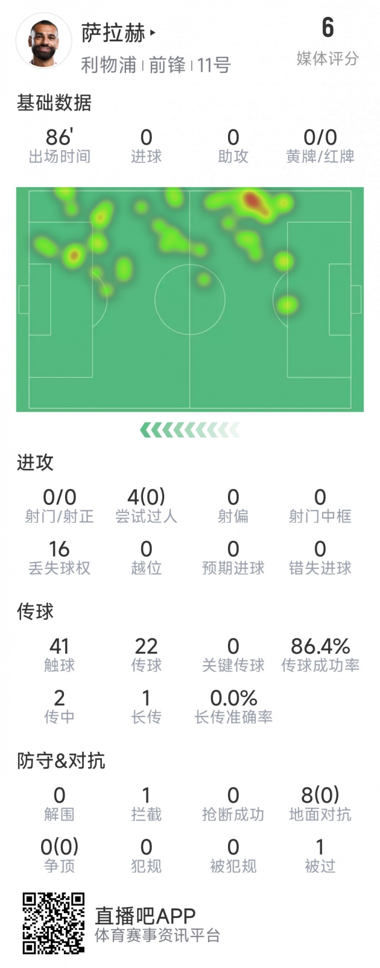 薩拉赫本場數(shù)據：射門&關鍵傳球多項掛零，8次對抗無一次成功