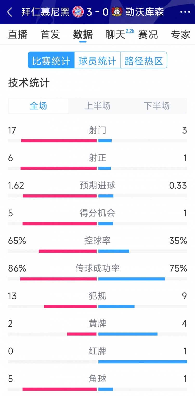 碾壓！拜仁3-0勒沃庫森全場數(shù)據(jù)：射門17-3，射正6-1