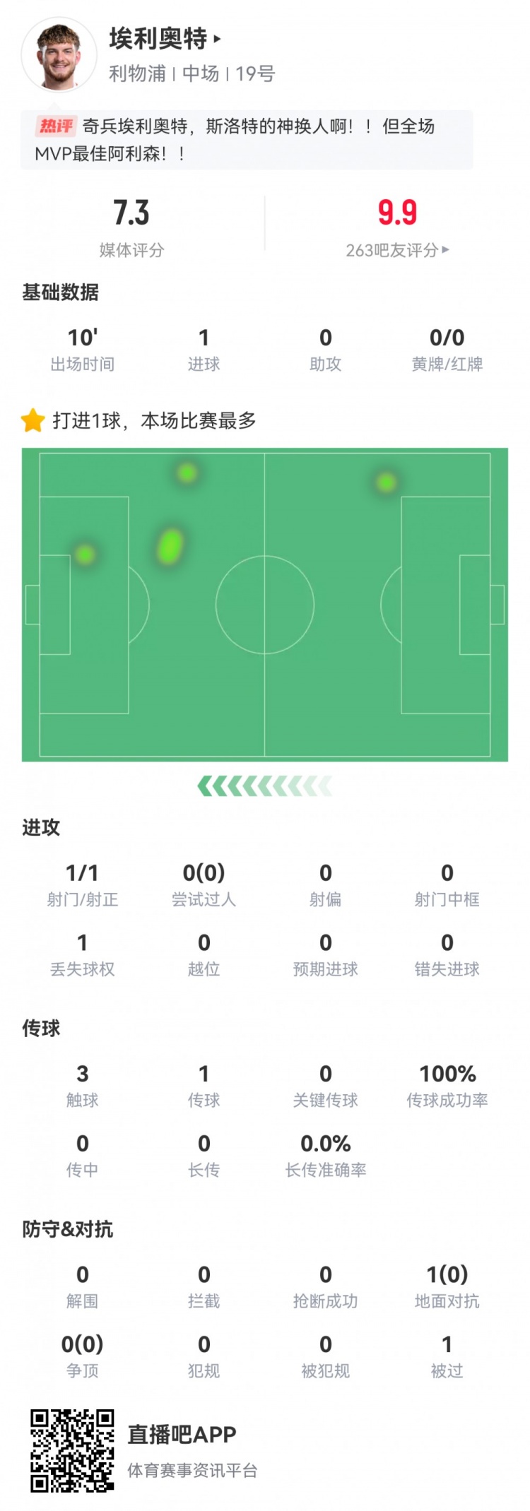 神兵天降！埃利奧特數(shù)據：替補10分鐘，首次觸球即絕殺，評分7.3
