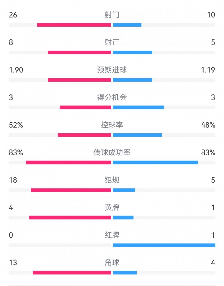 十人巴薩1-0本菲卡：射門10-26，射正5-8，犯規(guī)5-18，角球4-13