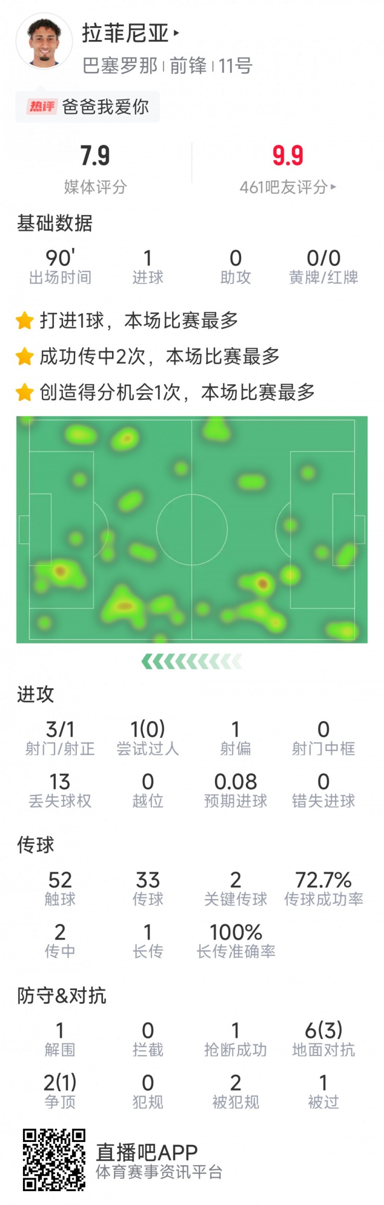 拉菲尼亞本場數(shù)據(jù)：打進唯一進球，3次射門，2次關(guān)鍵傳球