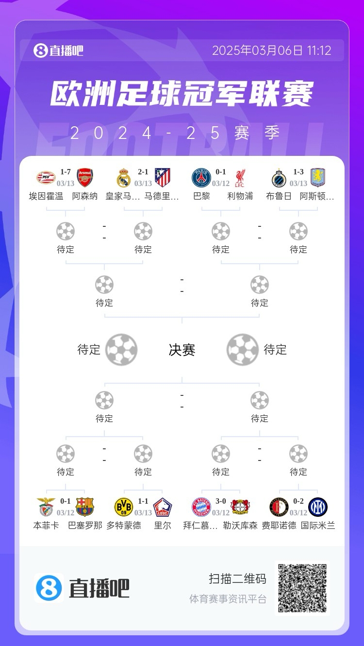 三英戰(zhàn)馬德里？英超3隊首回合全勝，槍手已穩(wěn)&維拉紅軍占先機(jī)