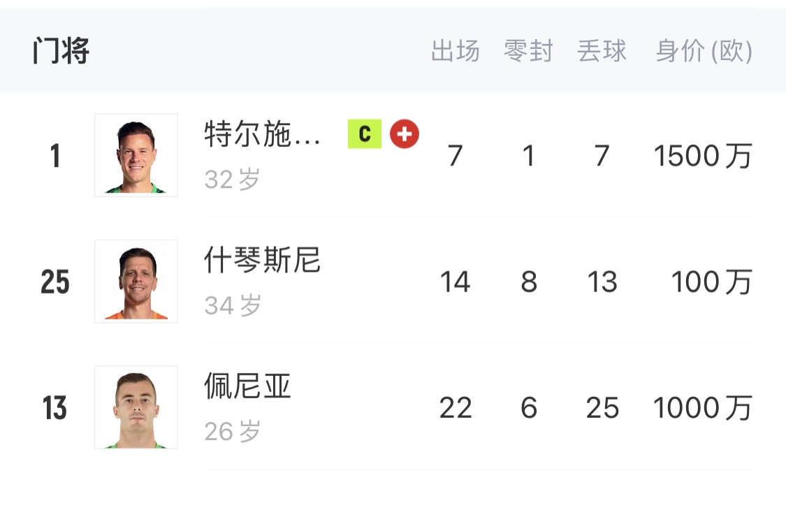 如何抉擇？一門特獅32歲，佩尼亞26歲，34歲什琴斯尼合同6月到期