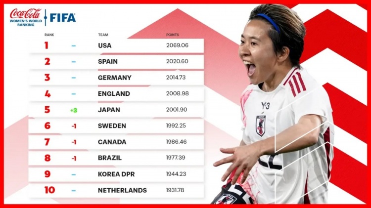 新一期女足排名：中國女足仍列第17、日本升至第5、美國居首