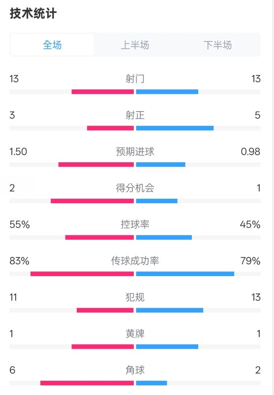 皇社1-1曼聯(lián)全場數(shù)據(jù)：射門13-13，射正3-5，控球率55%-45%