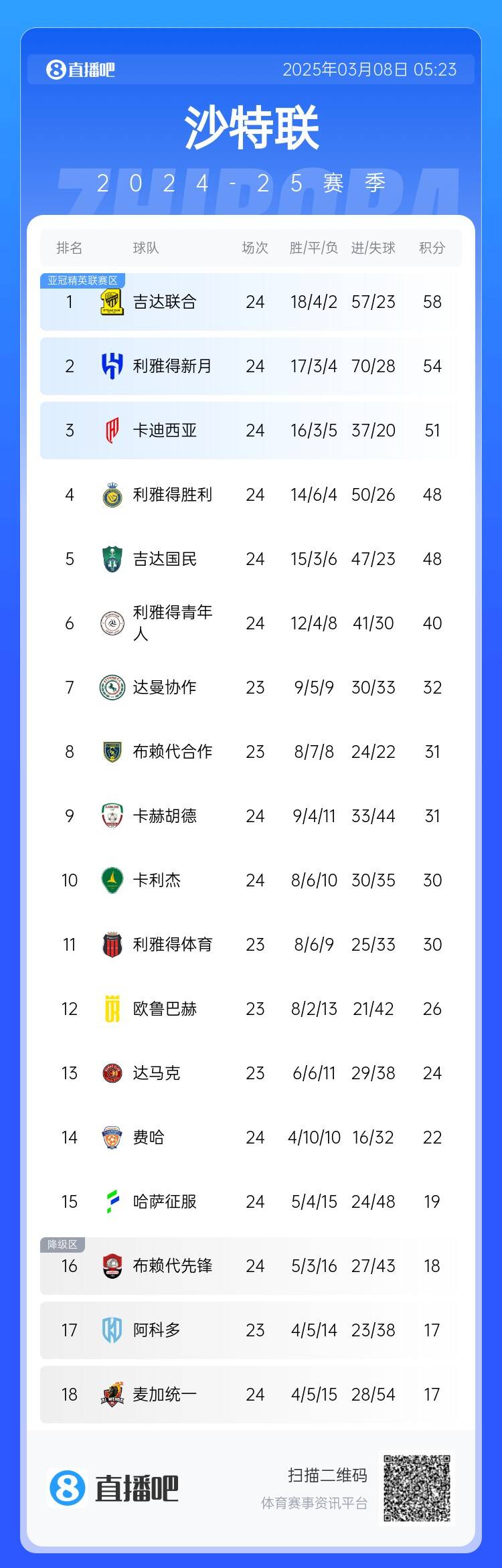 沙特聯(lián)積分榜：利雅得勝利2輪不勝&落后榜首10分，吉達聯(lián)合4分領跑